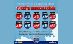 SANKO Okulları’nın Milli Savunma Üniversitesi sınavı başarısı